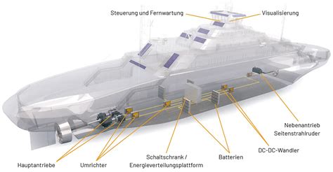 Schiffsantrieb Alternative Antriebe Von Hybrid Bis Vollelektrisch