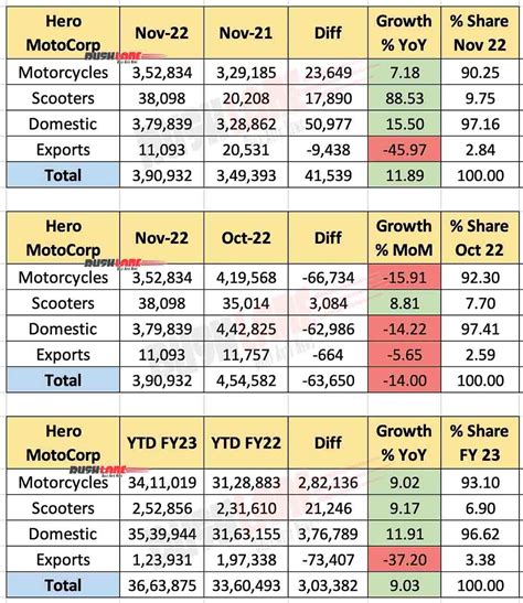 Hero MotoCorp Sales Nov 2022 Splendor Passion Xpulse Destini