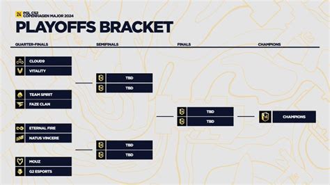 CS2メジャー大会PGL Major Copenhagen 2024プレーオフ進出8チーム決定 Negitaku org esports