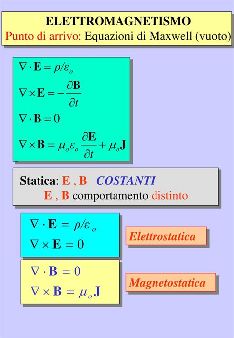 Ppt Elettromagnetismo Punto Di Arrivo Equazioni Di Maxwell Vuoto