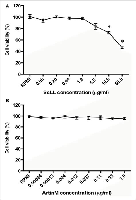 Cell Viability Determined By Mtt Assay In Murine Bone Marrow Derived