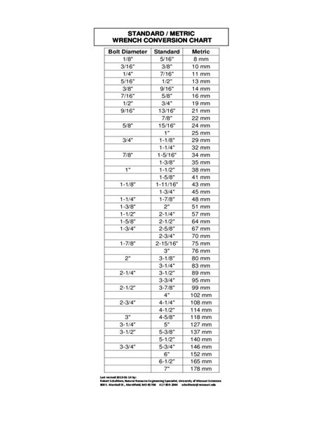 Standard Metric Wrench Conversion Chart Free Download