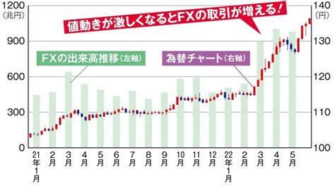 インフレ・円安・株安で金融市場が激変！gmoクリック証券のfxでチャンスを掴む マネーポストweb