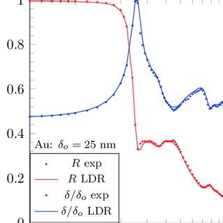 Reflectivity R ω and penetration δ ω δo as a function of wavelength