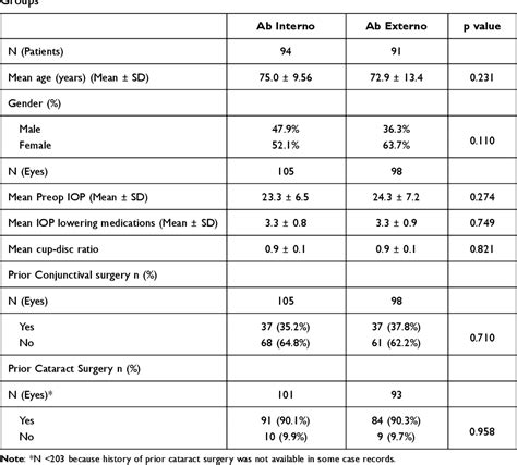 Table 1 From Comparison Of Clinical Outcomes Following Gel Stent