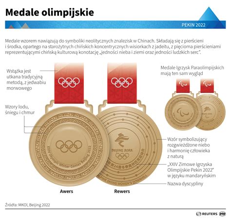 Klasyfikacja Medalowa Pekin 2022 Tabela Medalowa Pekin 2022