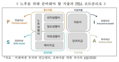 은퇴 후 자산관리 기본원칙3