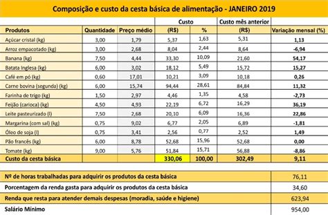 Cesta B Sica De Ponte Nova Fecha O Primeiro M S Do Ano Em R