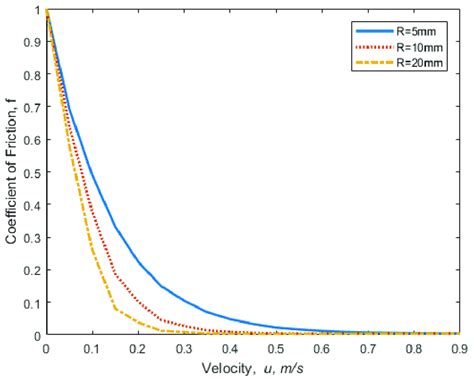Predicted friction coefficient with various radii. Predicted friction ... 