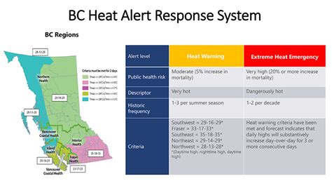 During A Heat Event Fraser Health Authority