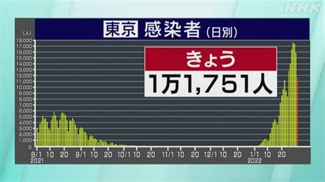 B Covid 19 東京 コロナ 1人死亡 1万1751人感染確認 月曜では初の1万人超 Nhkニュース