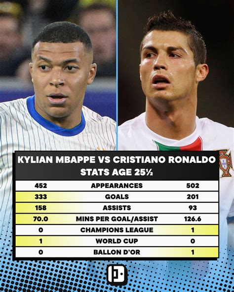 Comparing Kylian Mbappe's career stats & trophy list now to Cristiano ...