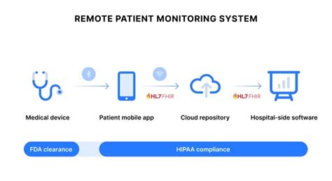 Remote Patient Monitoring Implementation Trends And Key Challenges