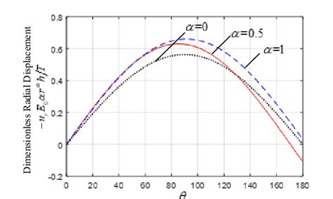 Dimensionless Radial Displacement Figure 4 Dimensionless Tangential Download Scientific