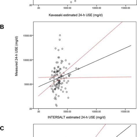 Three Methods To Estimated 24 Hour Urinary Sodium Excretion Download