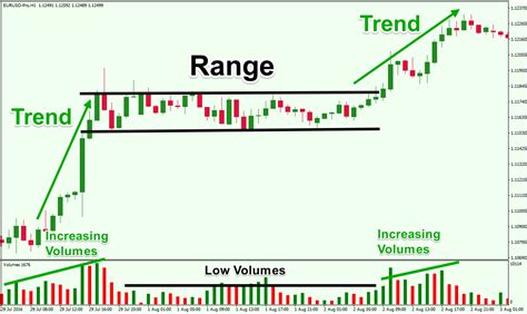 Range Bound Market Strategies Explained Forex Training Group