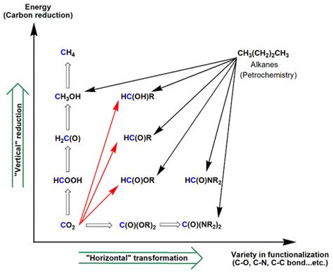 Catalysts Free Full Text Molecular Catalysis For Utilizing Co In