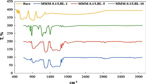 Ftir Atr Spectra Of The Surface Modified And The Bare Pan Membranes