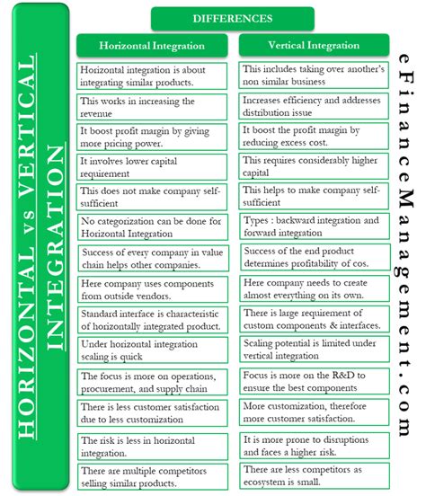 Difference between Horizontal vs Vertical Integration | eFinanceManagement