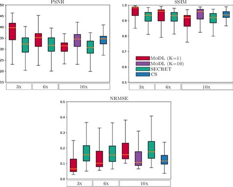 Psnr Ssim And Nrmse Between The Reference Images And The Download Scientific Diagram