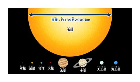 月の大きさは地球の何分の1の検索結果 Yahoo きっず検索