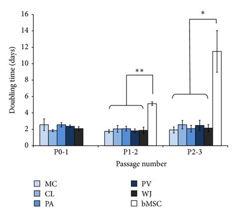 Doubling Time Days Of Mesenchymal Stem Cells Mscs Isolated From