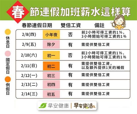 2024過年上班，哪天能領加倍薪水？一表看懂春節7天連假「加班費」怎麼算！