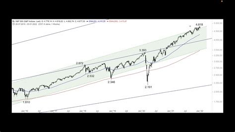 S P H Lt Der Er Ema Ing Markets Chart Flash Youtube