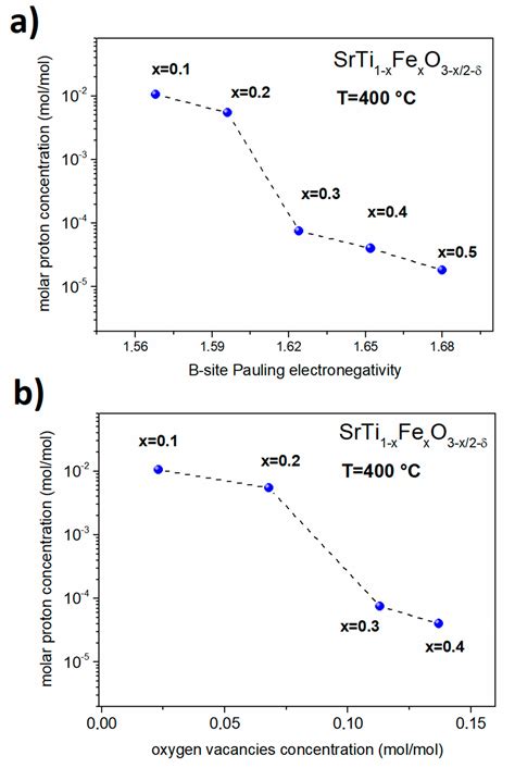 Structural Properties And Water Uptake Of Srti1−xfexo3−x2−δ