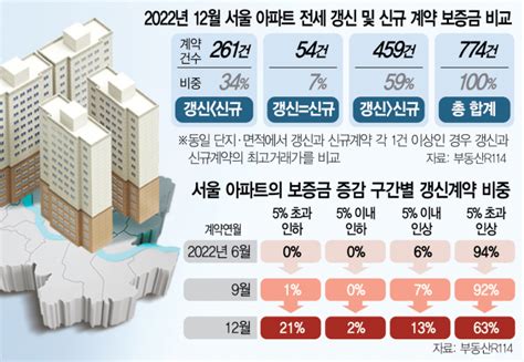 전셋값 떨어져도···갱신 계약 거래가격 신규계약보다 높았다