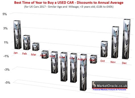 Best Time Month Of Year To BUY A USED Car Is DECEMBER UK Analysis