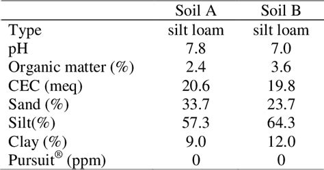 Table 1 From A Dose Response Trial Was Conducted To Determine Residual