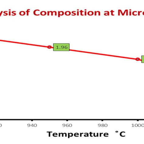 The Effect Of Temperature On Sulfur Concentration Download