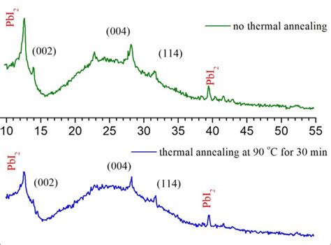 Measured Xrd Patterns Of The Flash Evaporated Mapbi Thin Films