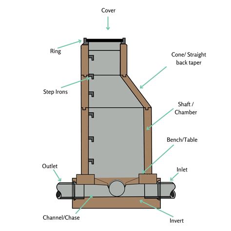 What Is A Manhole And What Are The Parts Of A Manhole