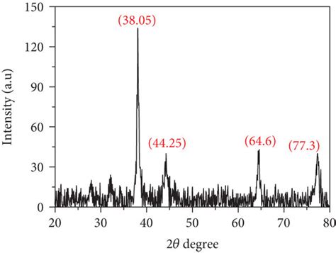 Xrd Pattern Of Synthesized Ag Nps Download Scientific Diagram