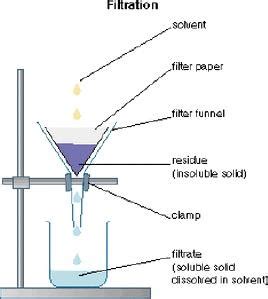 Separation Techniques: Filtration