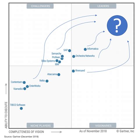 Who Will Make The Next Disruption On The MDM Market Liliendahl On