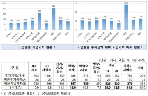 최근 6년간 벤처투자기업 기업가치 172조 8547억원 스타트업 스토리 플랫폼 플래텀platum