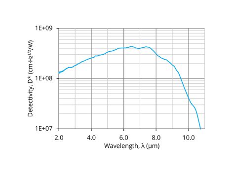 HgCdTe Photovoltaic Multi Junction IR Detectors PVM 2TE 8 3x3 TO8 TO66