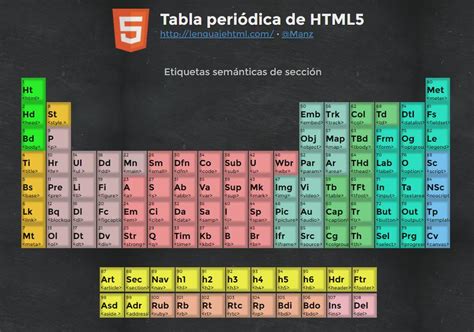 Tabla Periódica Interactiva De Los Elementos Html5 Con Enlace A Su Explicación Webdev