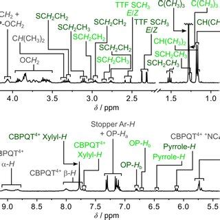 Partial ¹H NMR spectrum of an isomeric mixture of the 2 rotaxane 1⁴