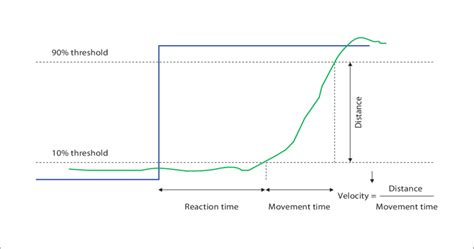 Illustration of the measurements derived from the video game. Reaction ...