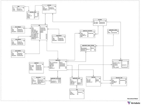 Vertabelo Feature: How To Organize Your ERD Diagram in Vertabelo ...