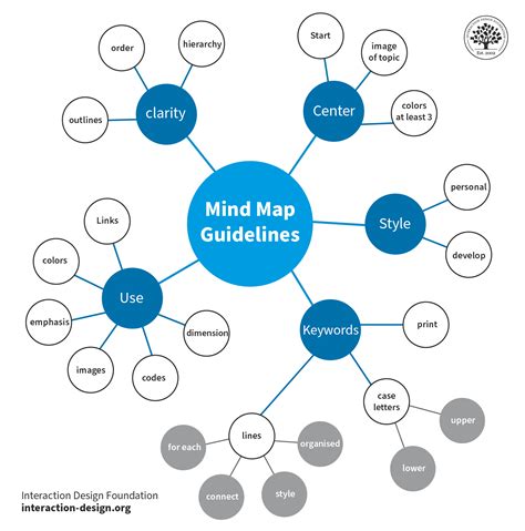 What Are Mind Maps Ixdf