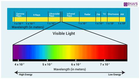 What Is The Shortest Wavelength Of Visible Light In Meters ...