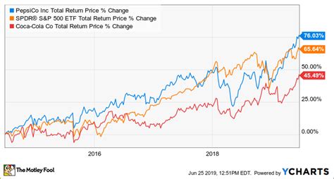 Is PepsiCo Stock a Buy Today?