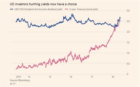 Chart of the Day: 3-Month Treasury Yield Surpasses S&P 500 Yield