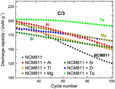 Discharge Capacities Of Pristine And Cationdoped Ncm Cathodes At