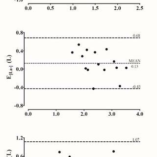 Bland Altman Plot For Comparison Of Mean Difference Between